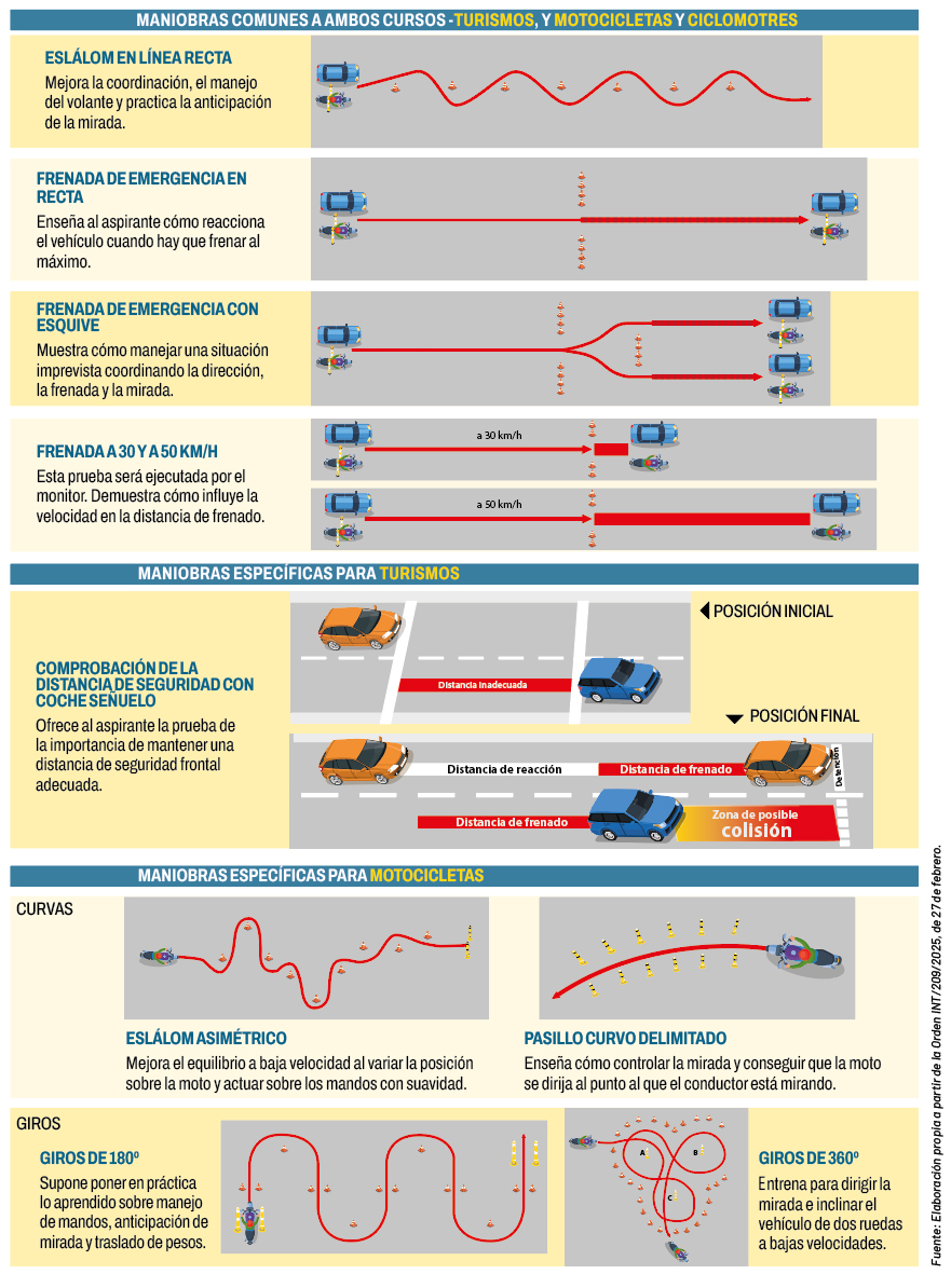 Infografía con las maniobras de los cursos