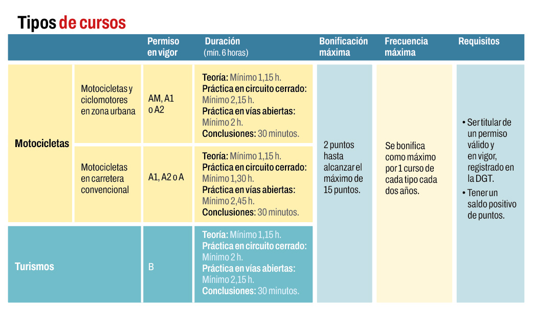 Tabla con los cursos de conducción segura y eficiente