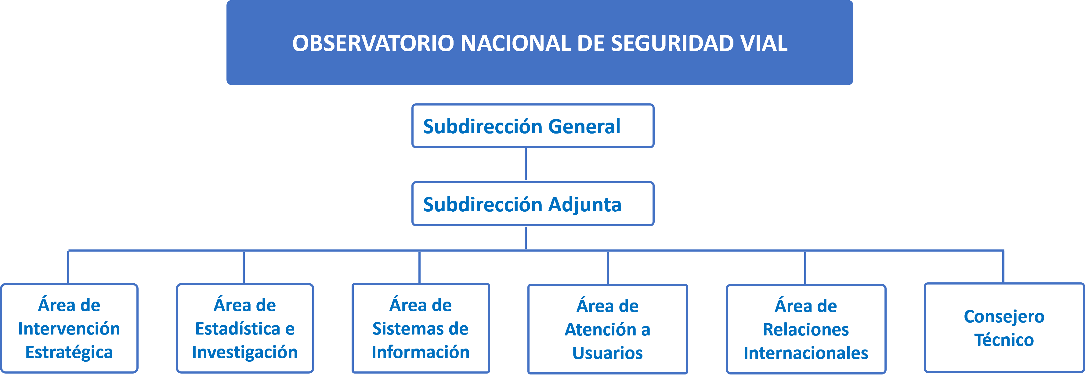 Organigrama Observatorio Nacional de Seguridad Vial
