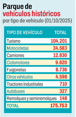 Infografía datos parque de vehículos históricos