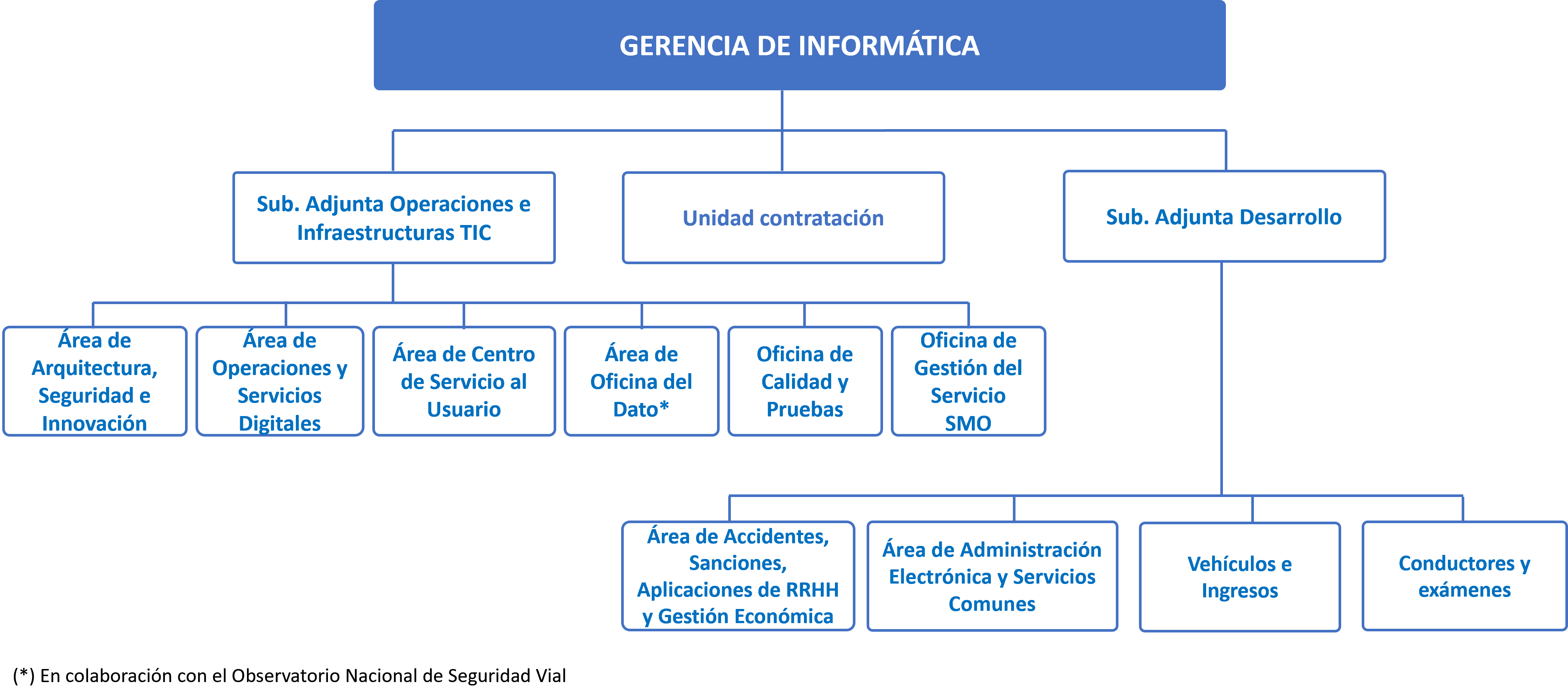 Organigrama Gerencia de informática